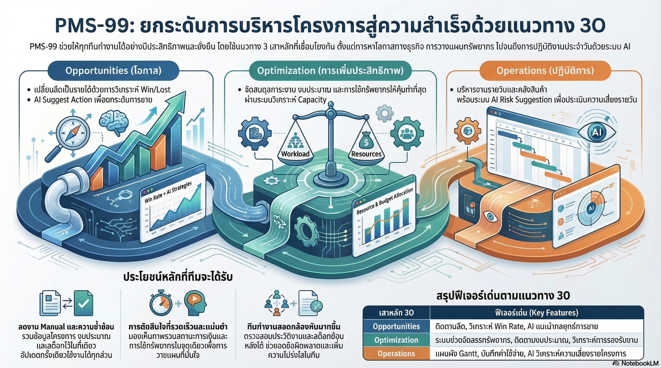PMS-99 Mastering Project Success Framework