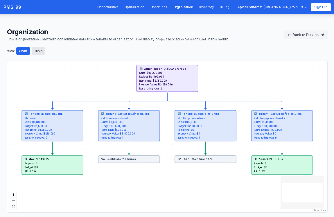 Consolidate: Organization มุมมองรวมระดับองค์กร