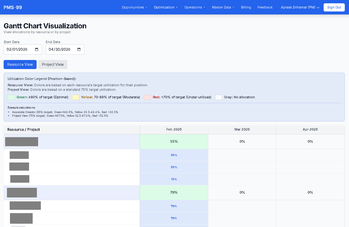 Gantt Chart: Resource View