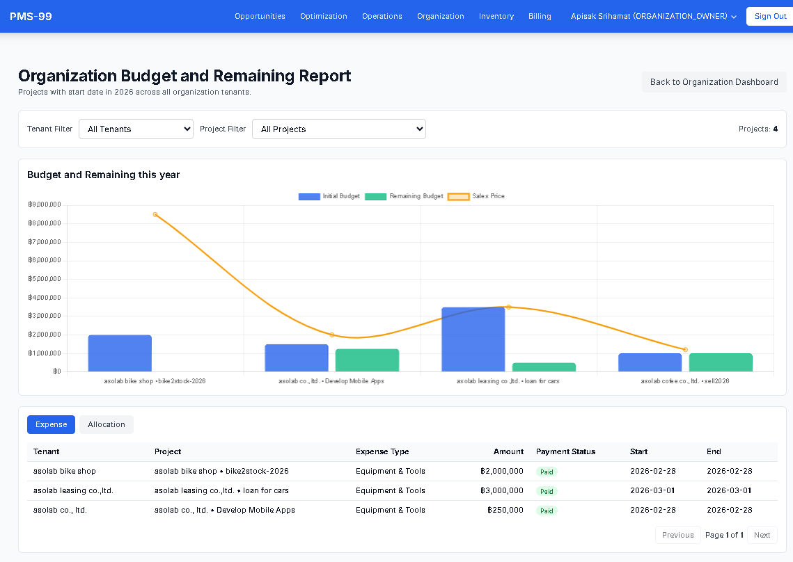 รายงาน Organization Budget and Remaining