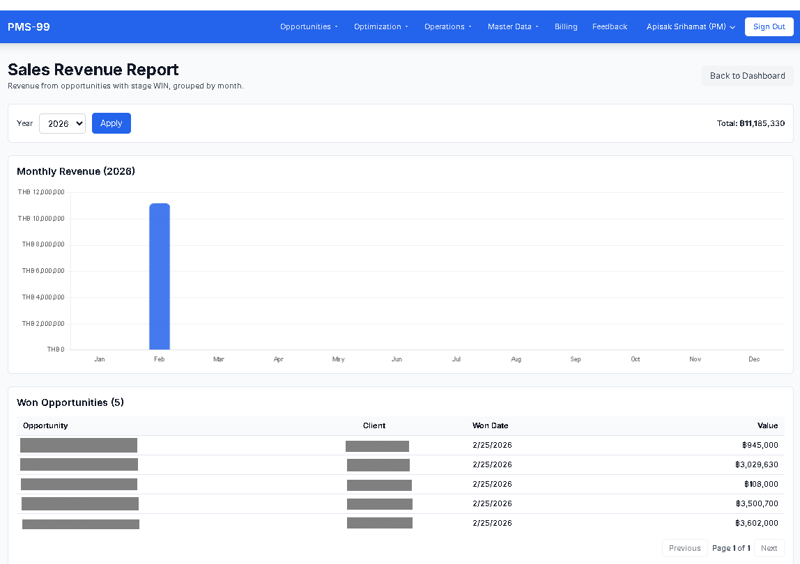 รายงาน Sales Revenue This Year