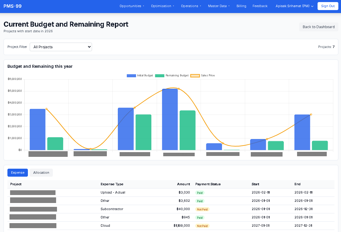 รายงาน Budget and Remaining This Year